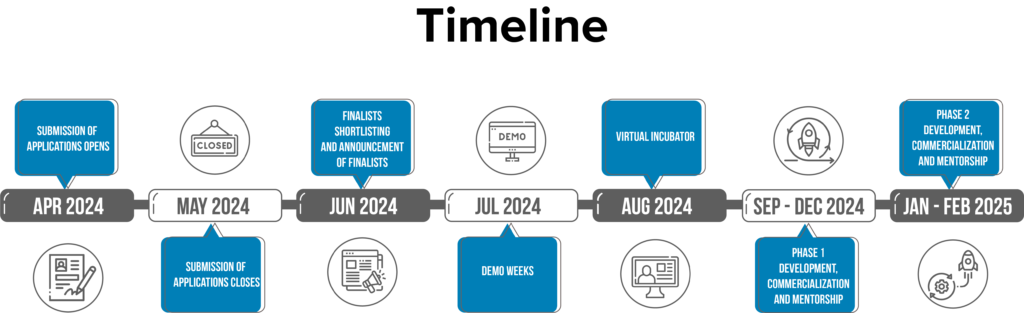 ABIC timeline listed on UNDP's website.